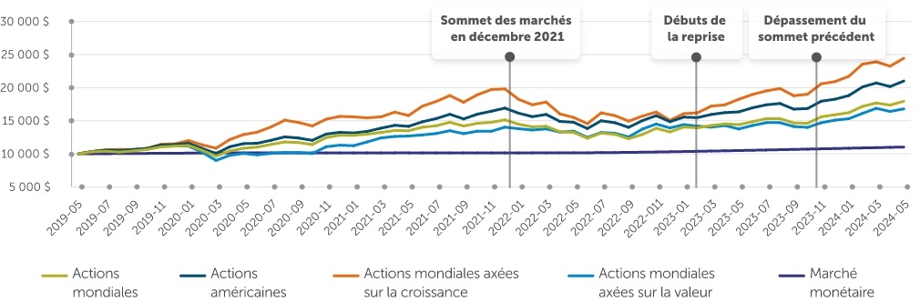 Croissance de 10 000 $ pour différentes catégories d'actifs