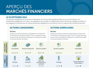 Aperçu des marchés financiers pour le T3 2024 - infographie