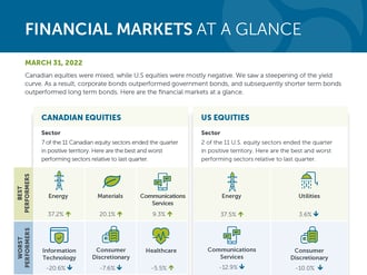 INV-3005-FinancialMarketGlance-Q12022_Feature_ENa