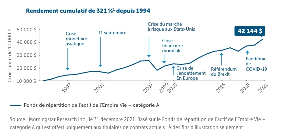 Rendement cumulatif de