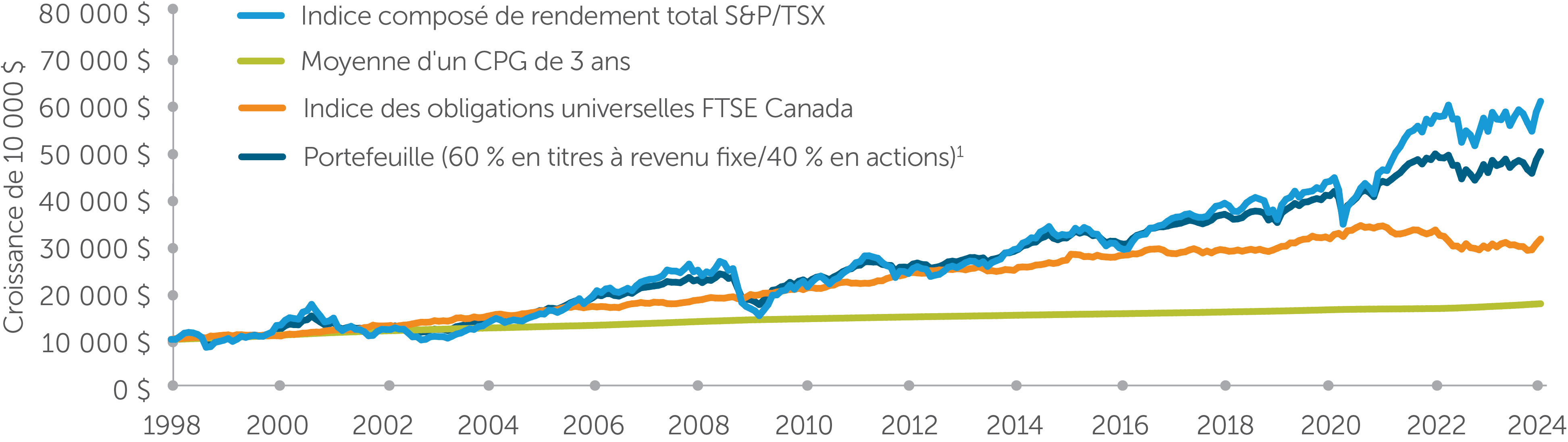 1415176-AssetAllocationStrategy-AssetClassesPerformance-FR-larger