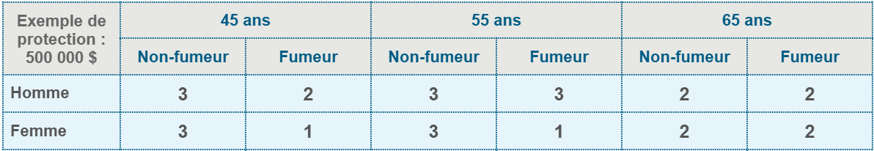 Term to 100 Rankings Chart French