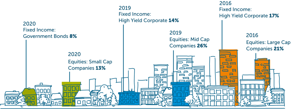 Top performing securities in three of the last five years. 2016 Fixed Income: High Yield Corporate 17%, Equities: Large Cap Companies 21%, 2019 Fixed Income: High Yield Corporate 14%, Equities: Mid-Cap Companies 26%, 2020 Fixed Income: Government Bonds 8%, Equities: Small Cap Companies 13%.