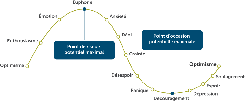 le spectre émotionnel des placements au cours d’un cycle de marché