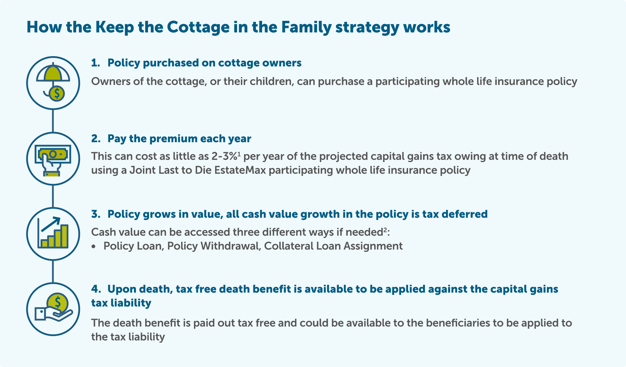 4 step strategy includes a life insurance policy, paying premium, policy cash values growth and a tax-free death benefit